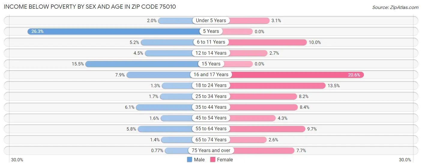 Income Below Poverty by Sex and Age in Zip Code 75010