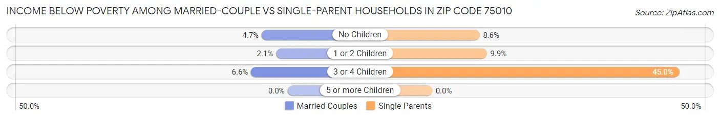 Income Below Poverty Among Married-Couple vs Single-Parent Households in Zip Code 75010