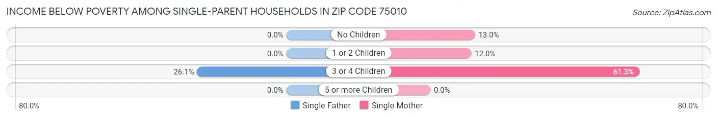 Income Below Poverty Among Single-Parent Households in Zip Code 75010