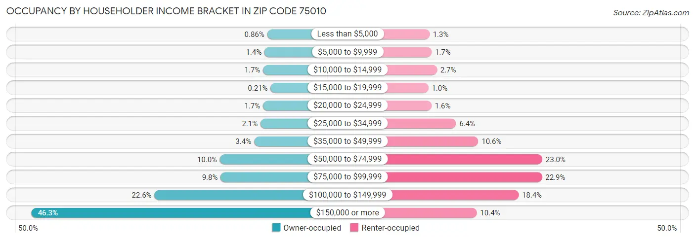 Occupancy by Householder Income Bracket in Zip Code 75010