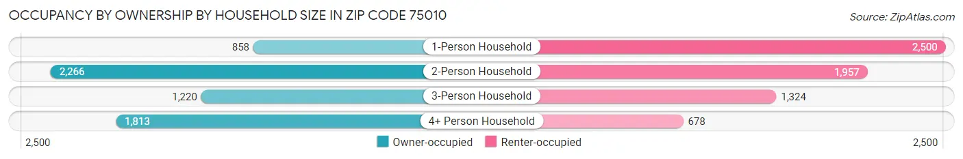 Occupancy by Ownership by Household Size in Zip Code 75010