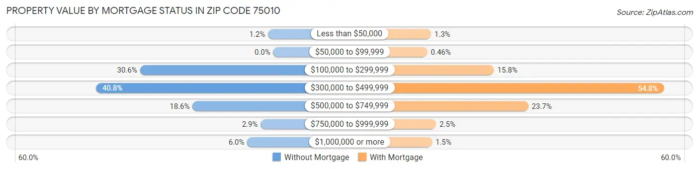 Property Value by Mortgage Status in Zip Code 75010