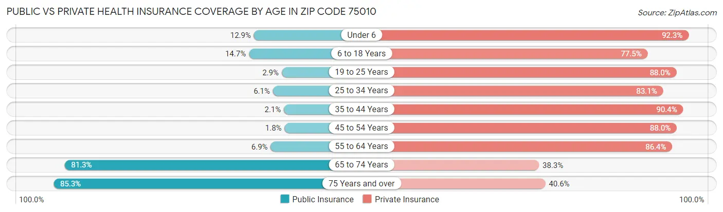 Public vs Private Health Insurance Coverage by Age in Zip Code 75010