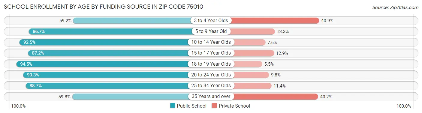 School Enrollment by Age by Funding Source in Zip Code 75010