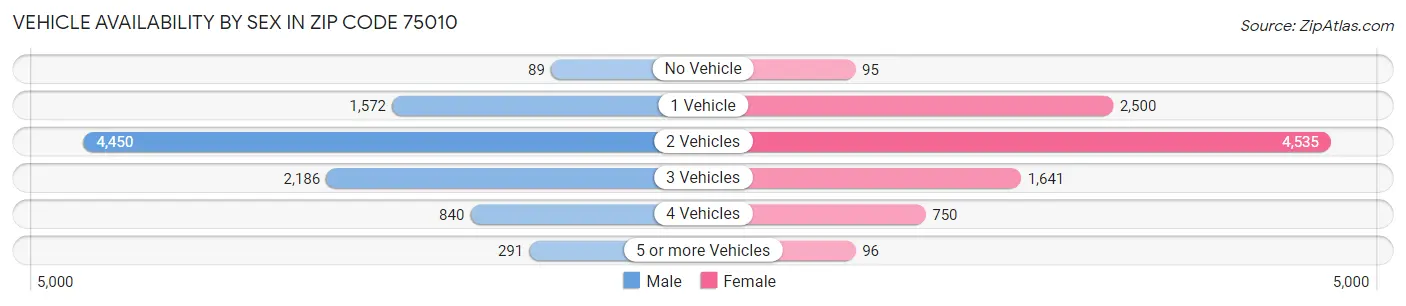 Vehicle Availability by Sex in Zip Code 75010