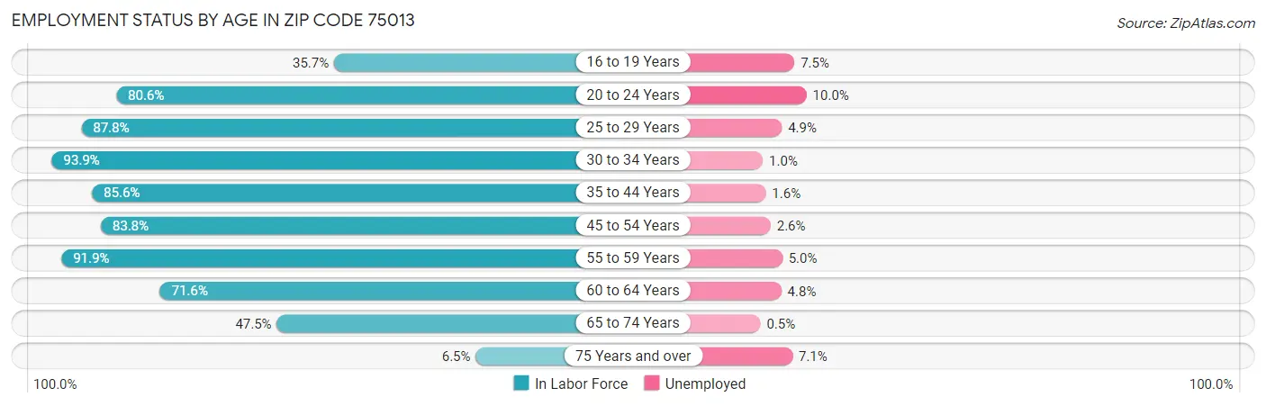 Employment Status by Age in Zip Code 75013