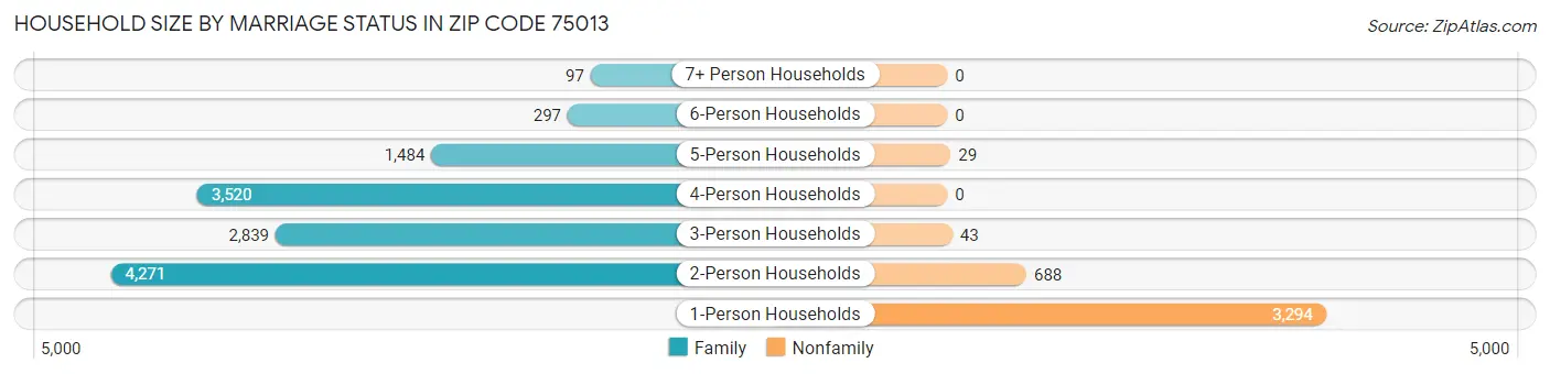 Household Size by Marriage Status in Zip Code 75013