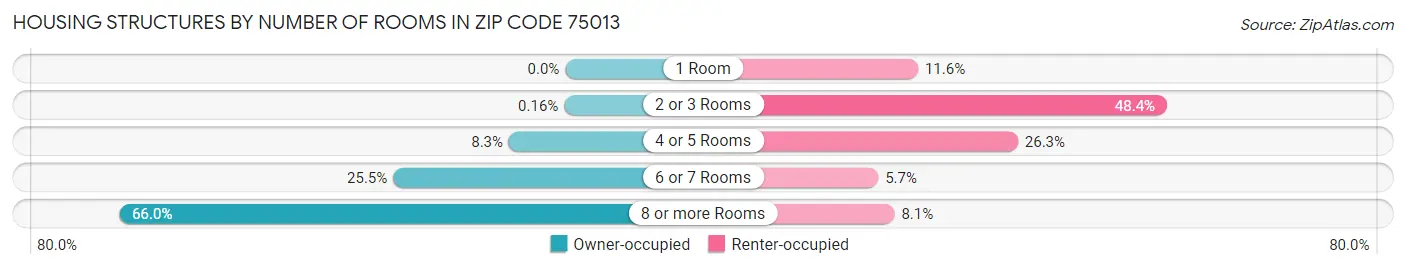 Housing Structures by Number of Rooms in Zip Code 75013
