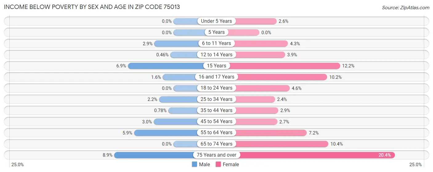 Income Below Poverty by Sex and Age in Zip Code 75013