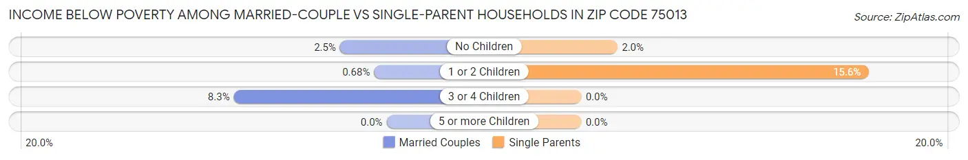Income Below Poverty Among Married-Couple vs Single-Parent Households in Zip Code 75013