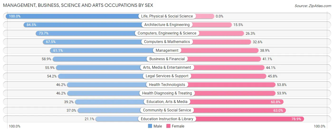 Management, Business, Science and Arts Occupations by Sex in Zip Code 75013