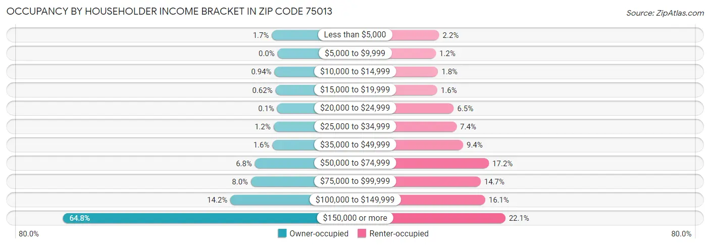 Occupancy by Householder Income Bracket in Zip Code 75013