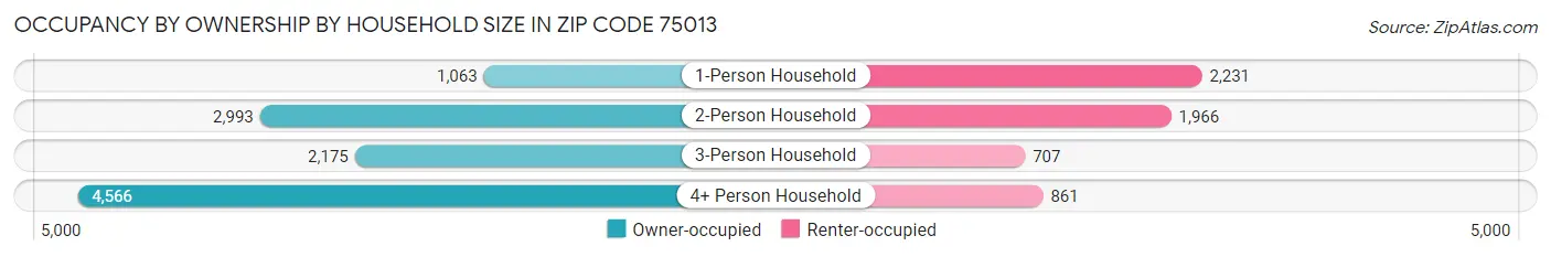 Occupancy by Ownership by Household Size in Zip Code 75013
