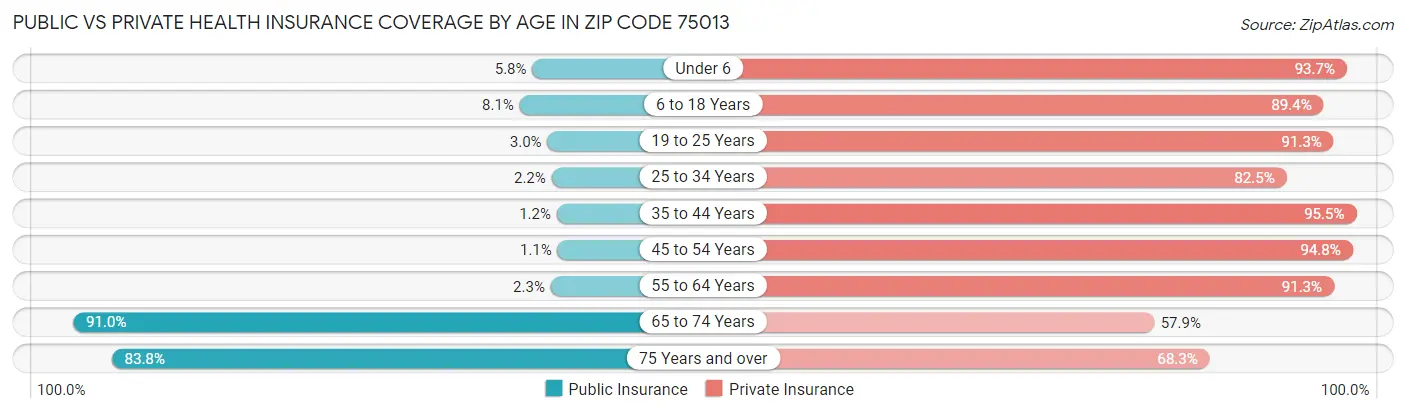 Public vs Private Health Insurance Coverage by Age in Zip Code 75013