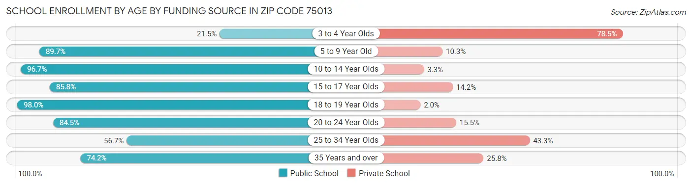 School Enrollment by Age by Funding Source in Zip Code 75013