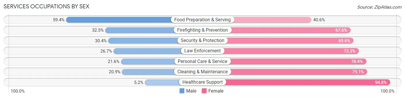 Services Occupations by Sex in Zip Code 75013