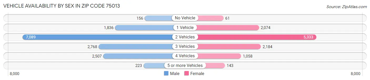 Vehicle Availability by Sex in Zip Code 75013