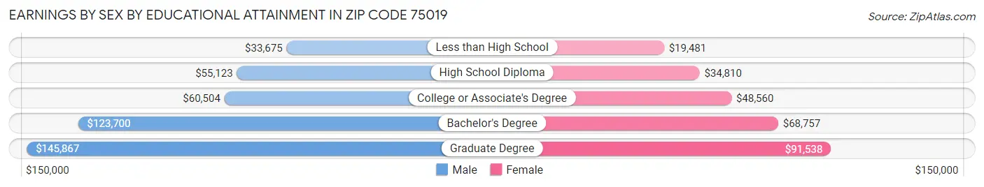 Earnings by Sex by Educational Attainment in Zip Code 75019