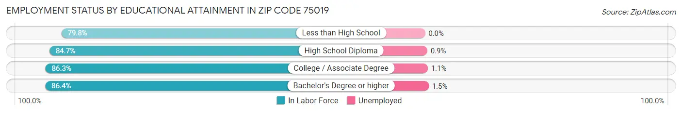 Employment Status by Educational Attainment in Zip Code 75019