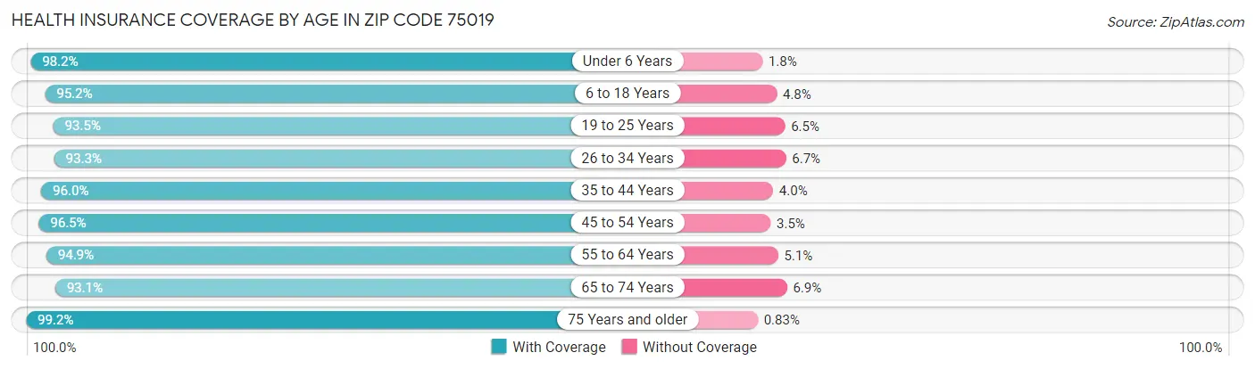 Health Insurance Coverage by Age in Zip Code 75019