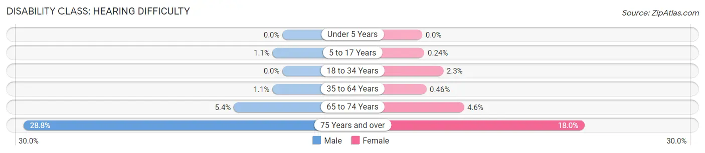 Disability in Zip Code 75019: <span>Hearing Difficulty</span>