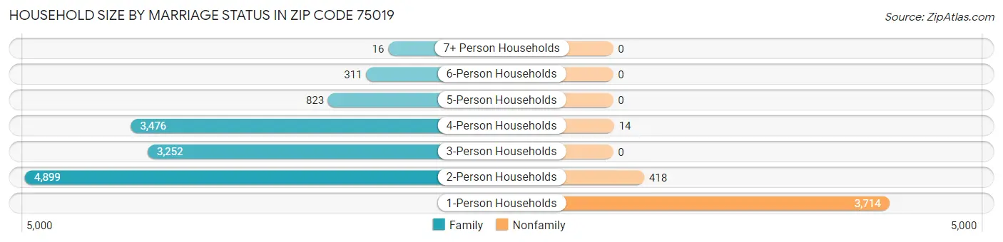 Household Size by Marriage Status in Zip Code 75019