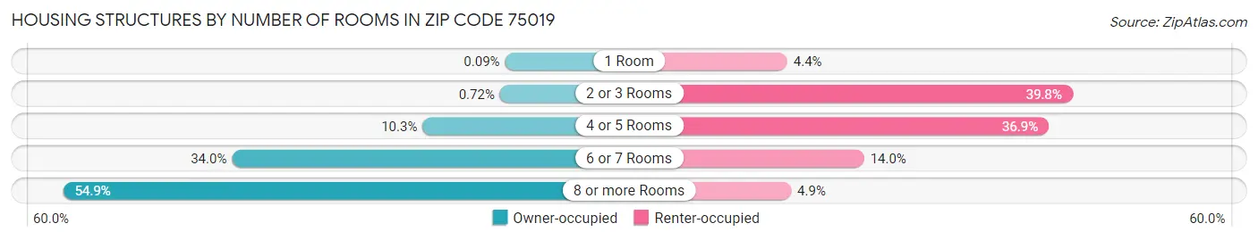 Housing Structures by Number of Rooms in Zip Code 75019