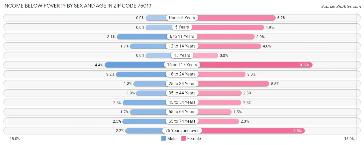 Income Below Poverty by Sex and Age in Zip Code 75019