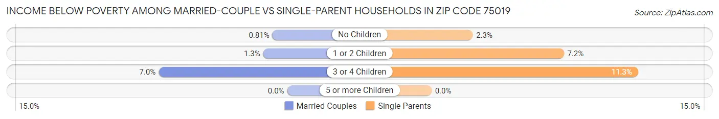 Income Below Poverty Among Married-Couple vs Single-Parent Households in Zip Code 75019