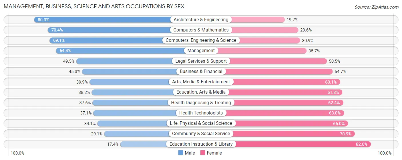 Management, Business, Science and Arts Occupations by Sex in Zip Code 75019