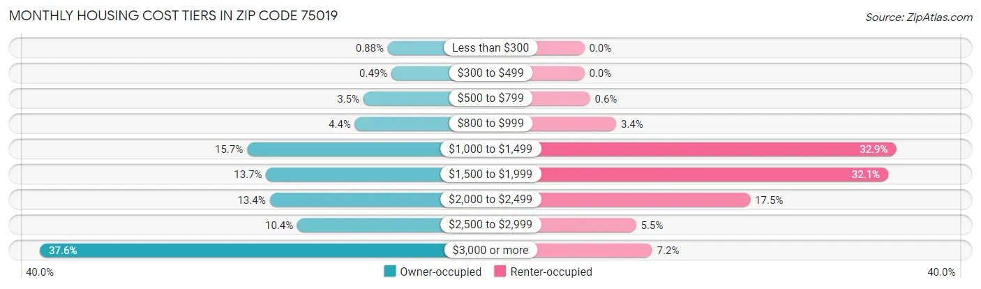 Monthly Housing Cost Tiers in Zip Code 75019