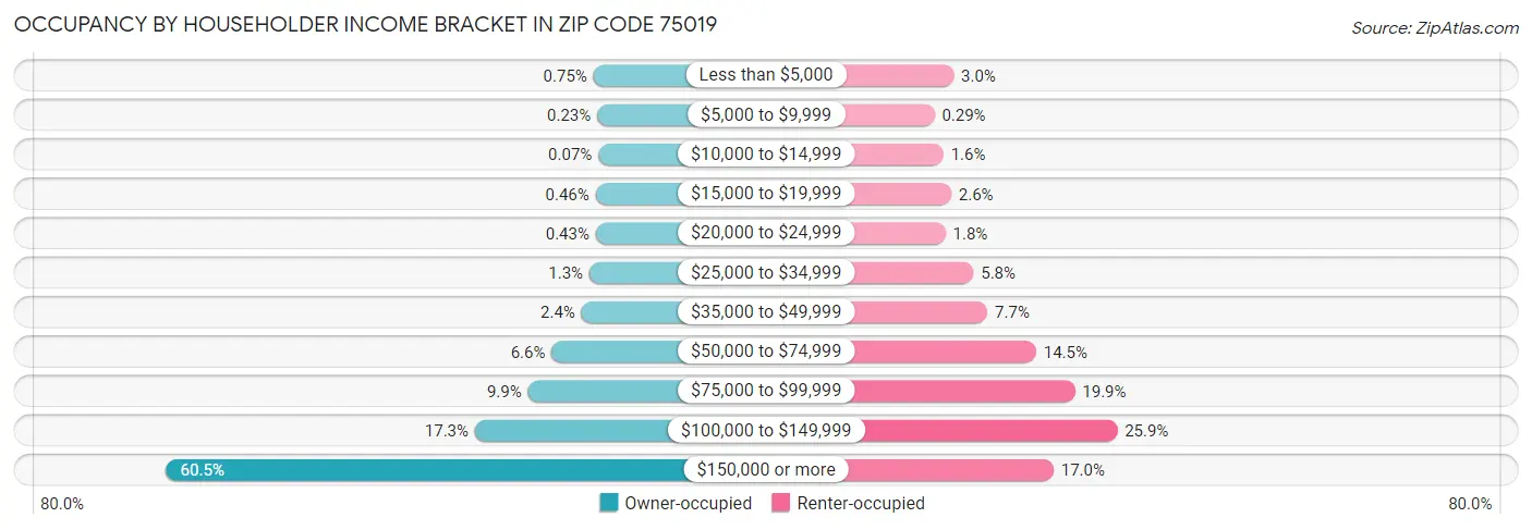 Occupancy by Householder Income Bracket in Zip Code 75019
