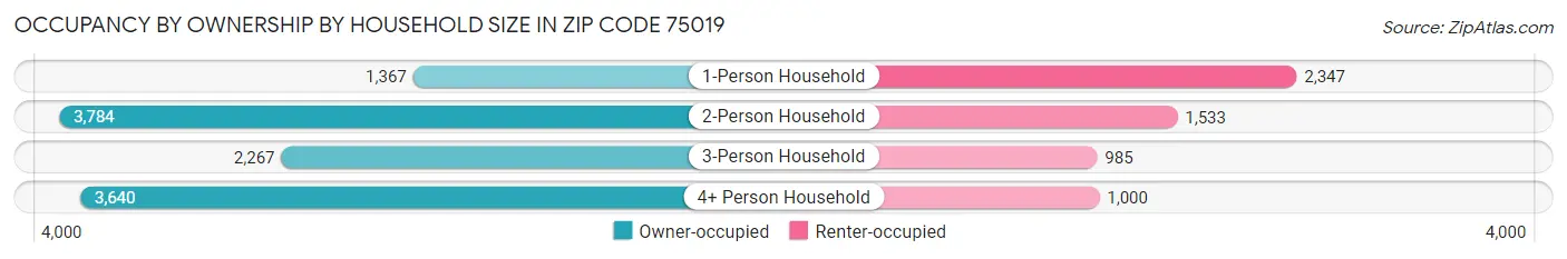 Occupancy by Ownership by Household Size in Zip Code 75019