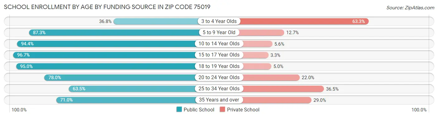 School Enrollment by Age by Funding Source in Zip Code 75019