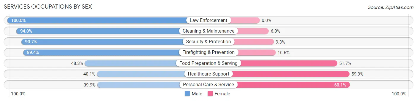 Services Occupations by Sex in Zip Code 75019