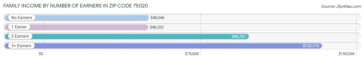 Family Income by Number of Earners in Zip Code 75020