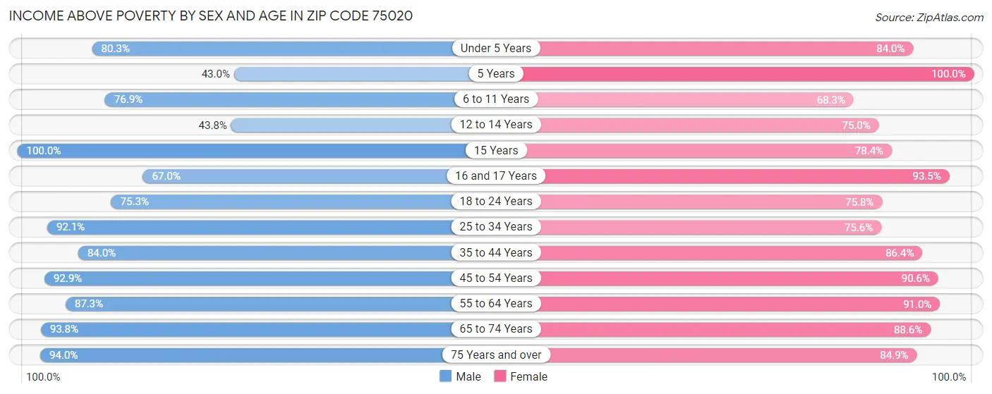 Income Above Poverty by Sex and Age in Zip Code 75020