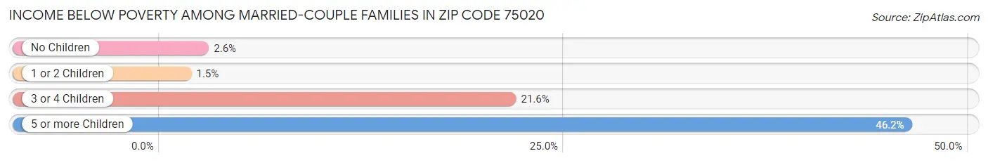 Income Below Poverty Among Married-Couple Families in Zip Code 75020