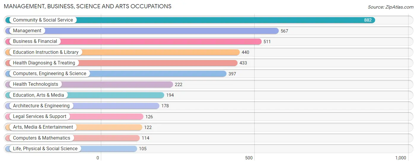 Management, Business, Science and Arts Occupations in Zip Code 75020