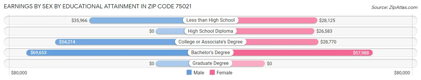 Earnings by Sex by Educational Attainment in Zip Code 75021