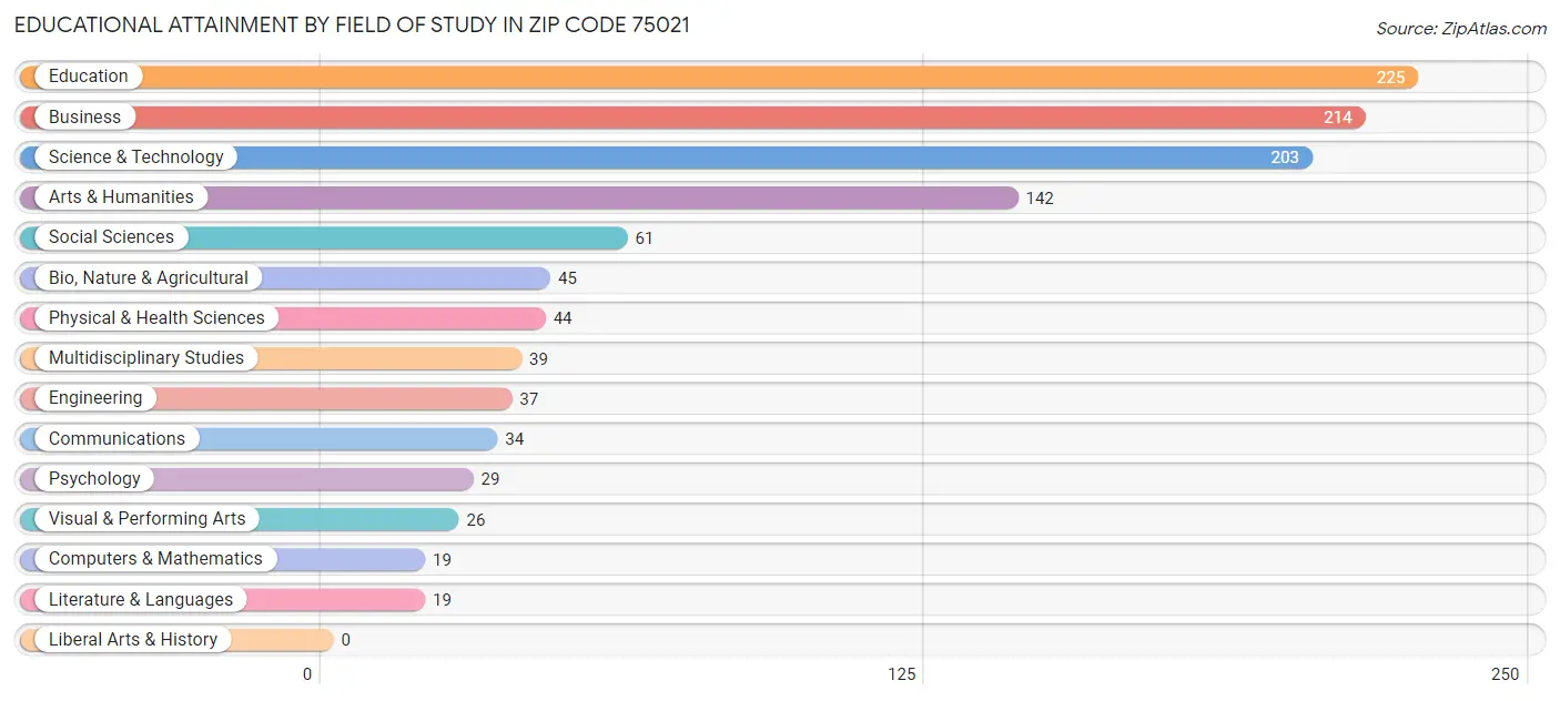 Educational Attainment by Field of Study in Zip Code 75021