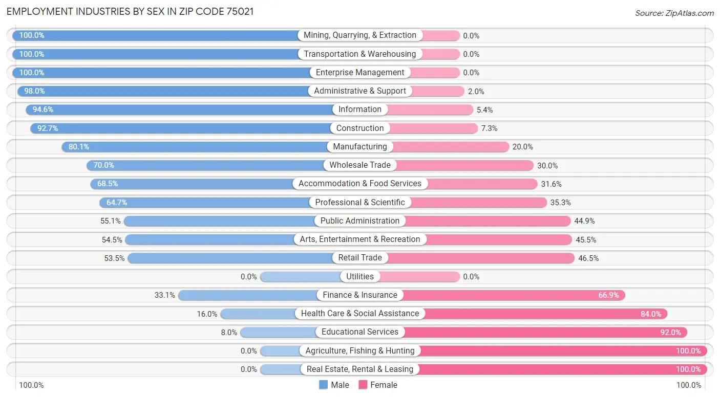 Employment Industries by Sex in Zip Code 75021