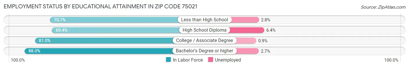 Employment Status by Educational Attainment in Zip Code 75021