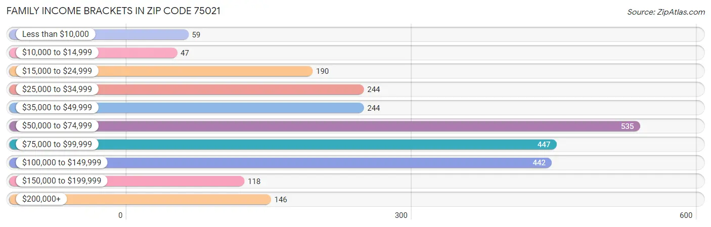 Family Income Brackets in Zip Code 75021