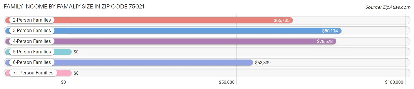 Family Income by Famaliy Size in Zip Code 75021