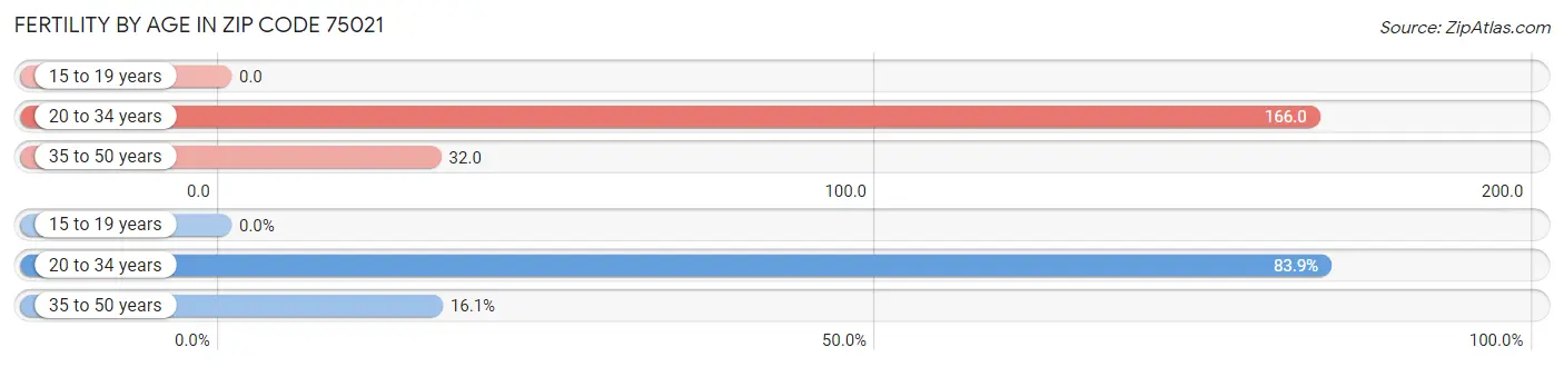 Female Fertility by Age in Zip Code 75021