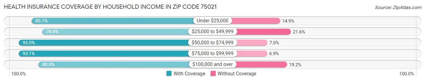 Health Insurance Coverage by Household Income in Zip Code 75021