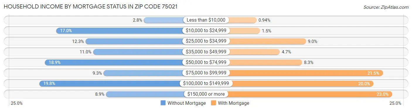 Household Income by Mortgage Status in Zip Code 75021