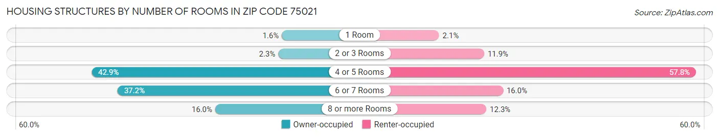 Housing Structures by Number of Rooms in Zip Code 75021