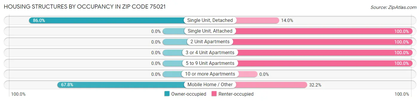 Housing Structures by Occupancy in Zip Code 75021